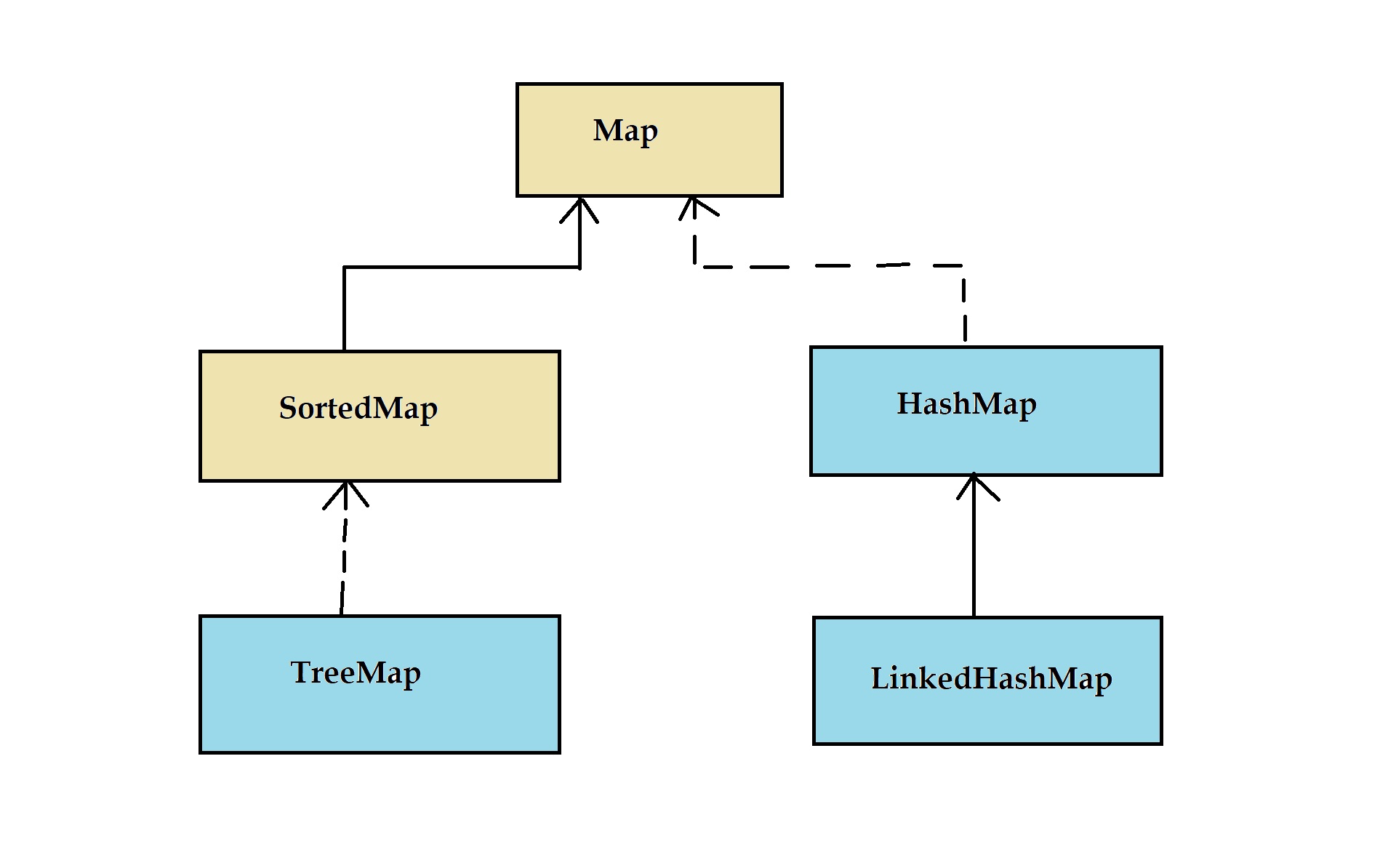 HashMap in Java - Java Training School