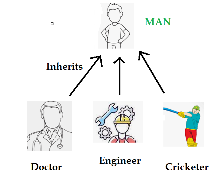 Inheritance in Java