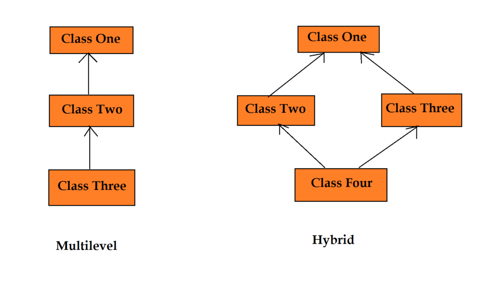 Inheritance in Java