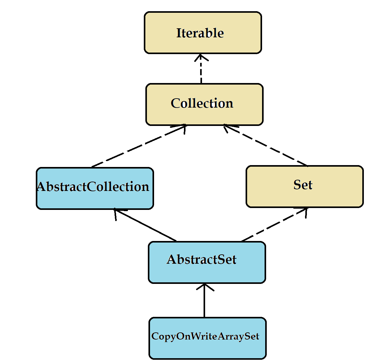 Concurrent Collections In Java - Java Training School