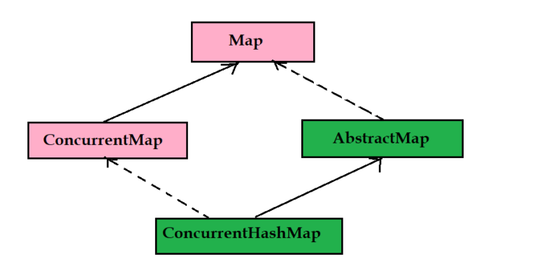 ConcurrentHashMap In Java - Java Training School