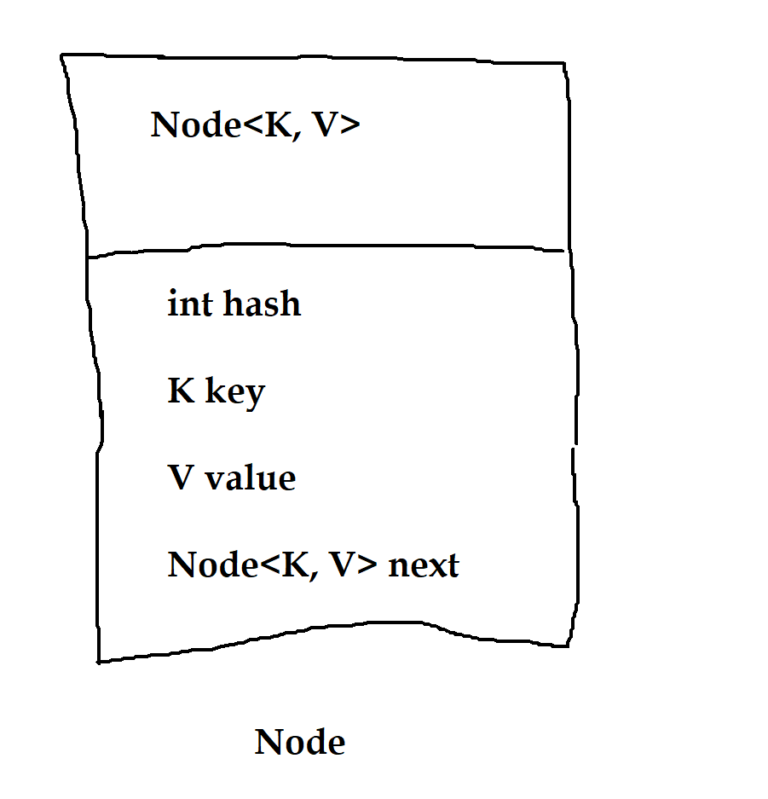 How Hashmap Works Internally Java Training School 9777