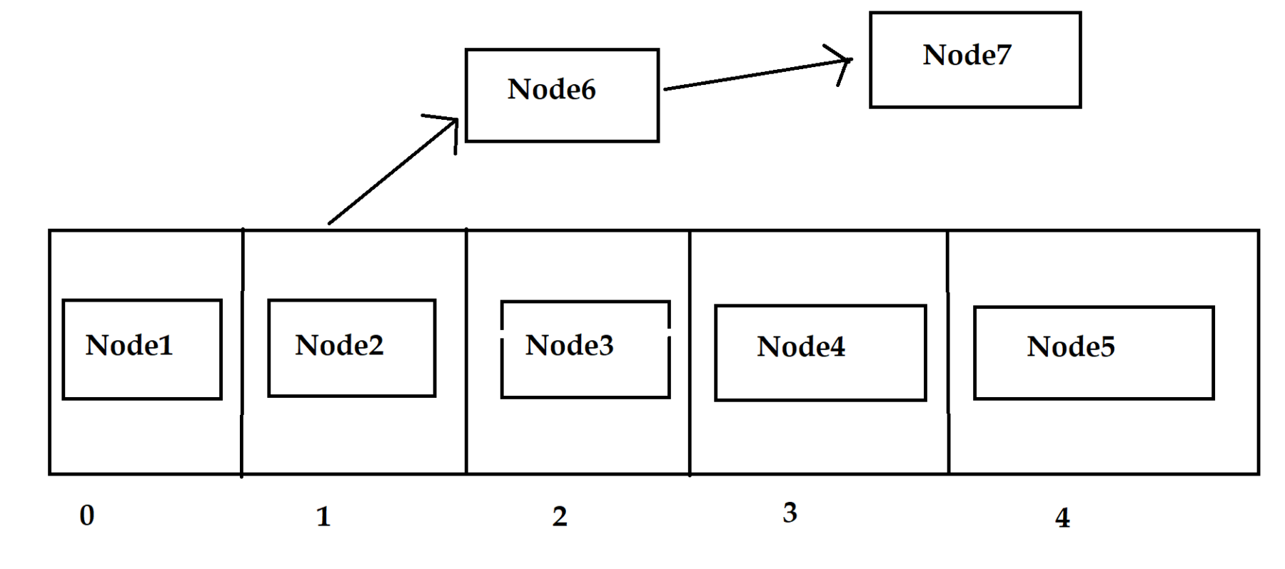 How HashMap Works Internally - Java Training School