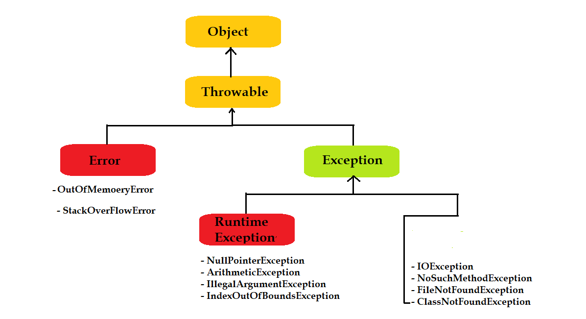 Java exception API hierarchy - Error, Exception and RuntimeException