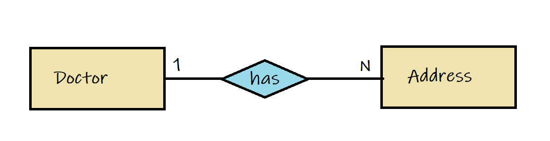 Hibernate one to many mapping clearance example