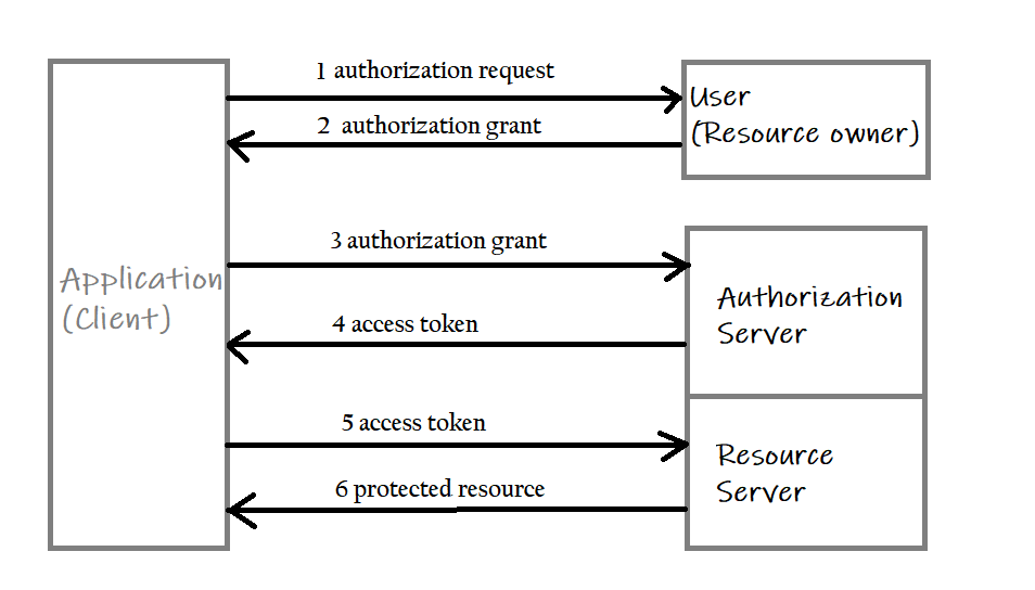 Oauth2 with clearance spring boot