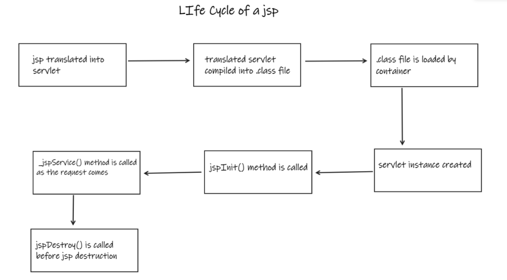 JSP Life Cycle - Java Training School