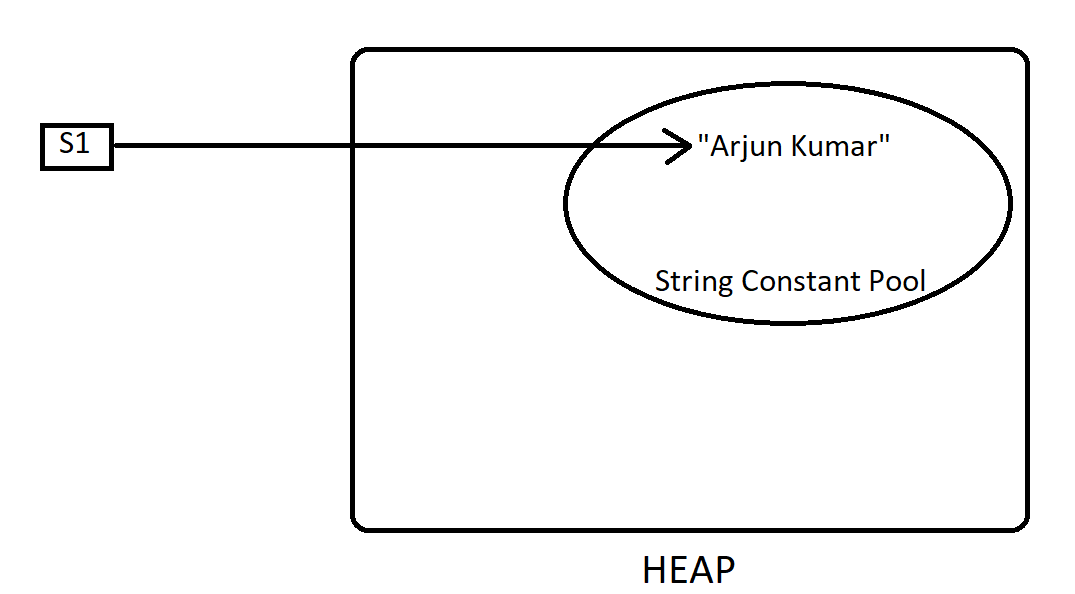 String Constant Pool Vs HEAP - Java Training School