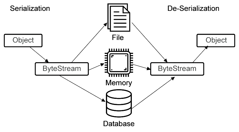 Java Serialization Ve Deserialization lemleri