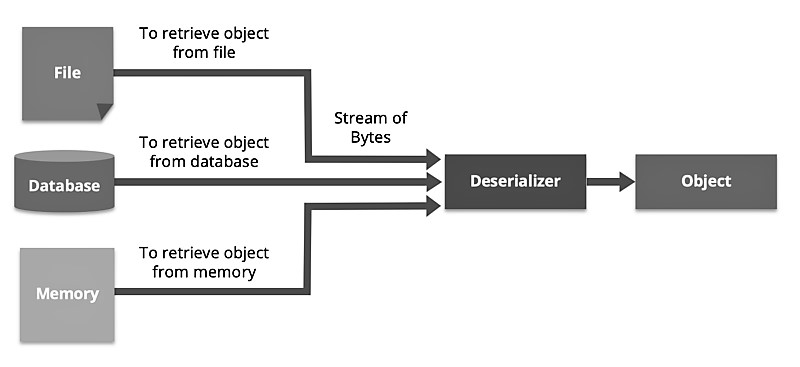 Java ObjectInputStream (With Examples)