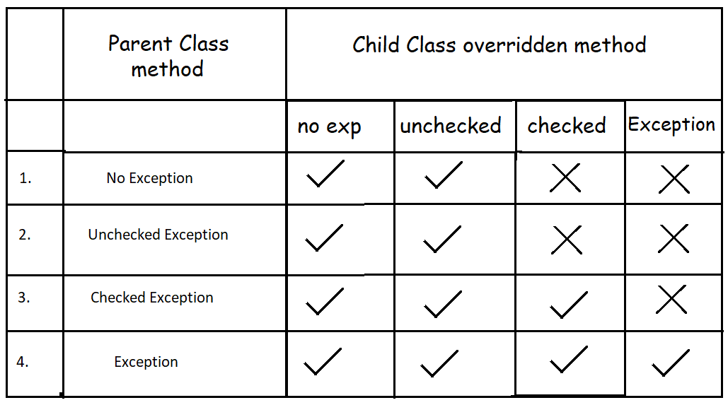 Configurable unchecked exceptions